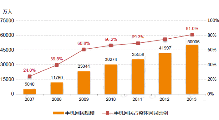 �ֻ���վ�ķ�չ����